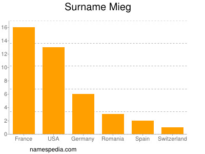 Surname Mieg