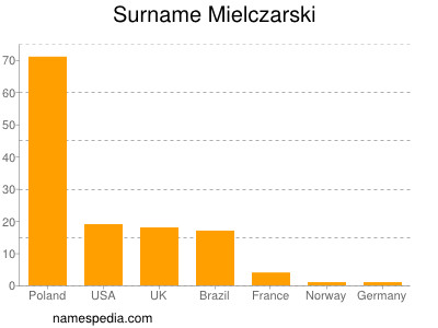 Surname Mielczarski