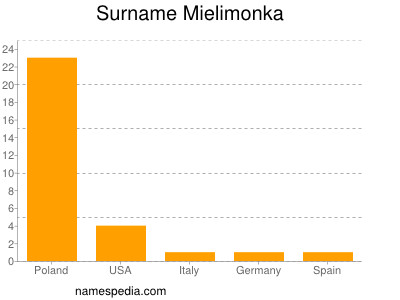 Surname Mielimonka