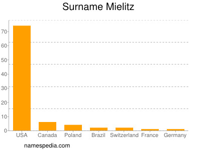 Surname Mielitz