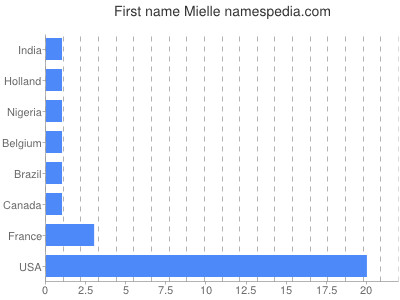 Given name Mielle
