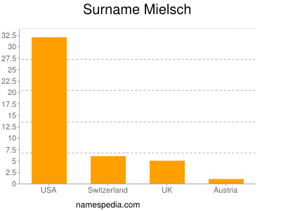 Surname Mielsch