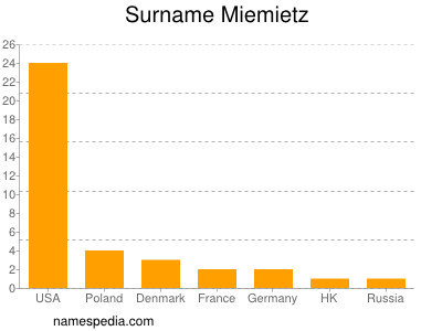 Surname Miemietz