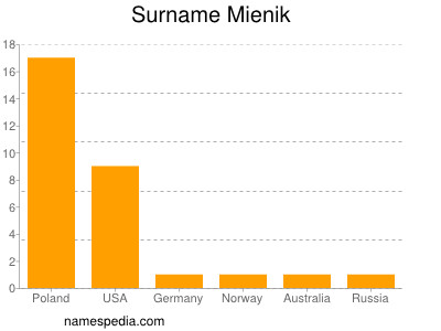 Surname Mienik