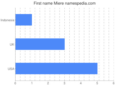 Given name Miere