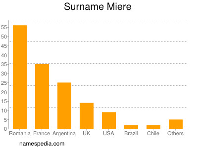 Surname Miere