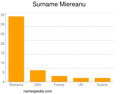 Surname Miereanu