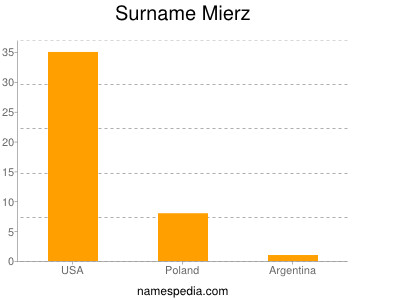 Surname Mierz