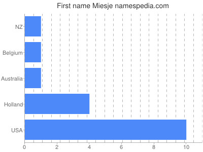 Given name Miesje