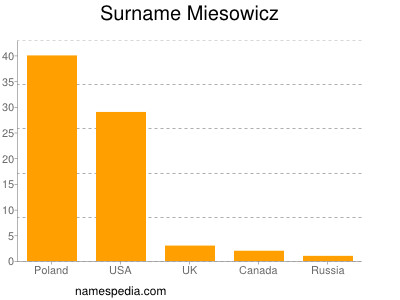 Surname Miesowicz