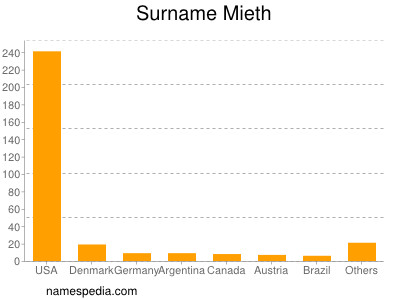 Surname Mieth