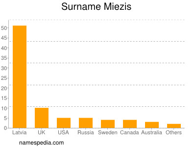 Surname Miezis