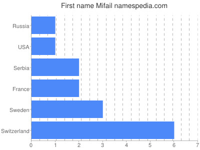 Given name Mifail