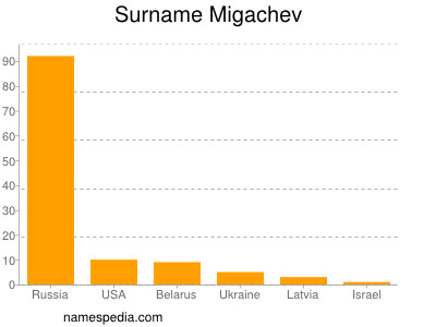 Surname Migachev