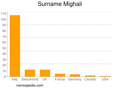 Surname Mighali