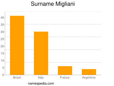 Surname Migliani