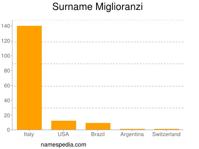 Surname Miglioranzi