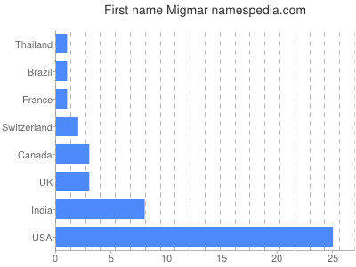 Given name Migmar