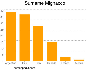 Surname Mignacco