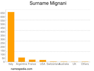 Surname Mignani