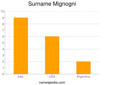 Surname Mignogni