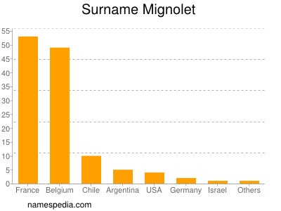 Surname Mignolet