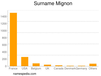 Surname Mignon