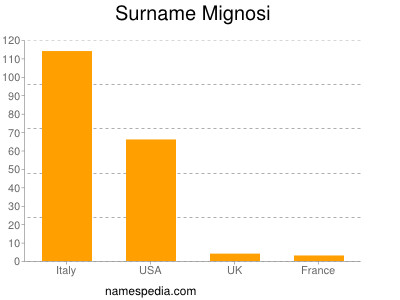 Surname Mignosi
