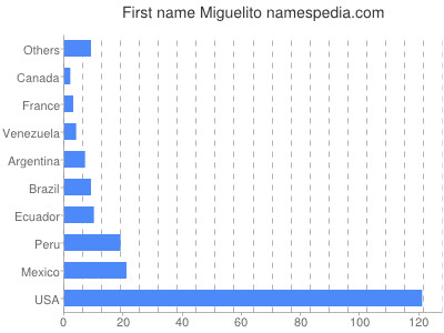 Given name Miguelito