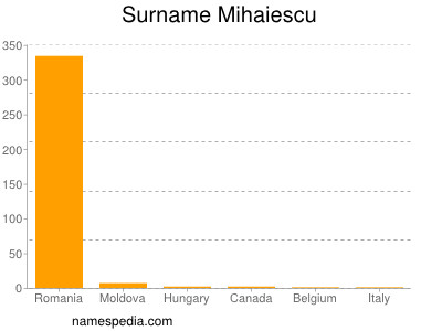 Surname Mihaiescu