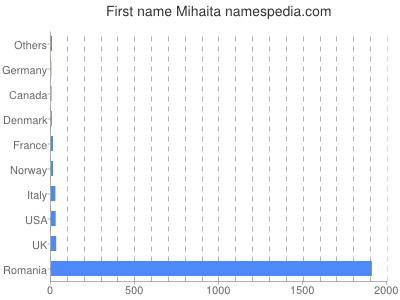 Given name Mihaita