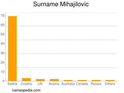 Surname Mihajilovic