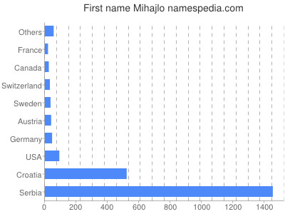 Given name Mihajlo