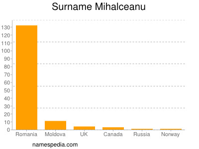 Surname Mihalceanu