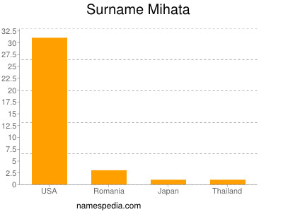 Surname Mihata