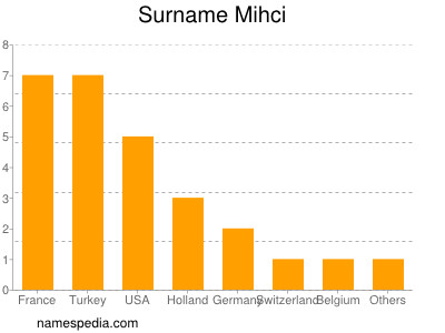 Surname Mihci