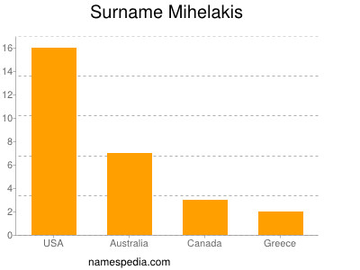 Surname Mihelakis