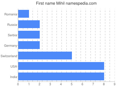 Given name Mihil