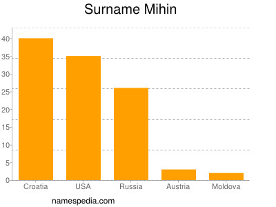 Surname Mihin