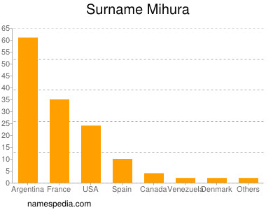 Surname Mihura