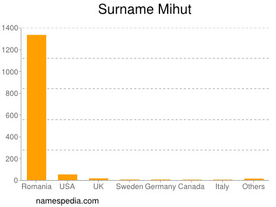 Surname Mihut