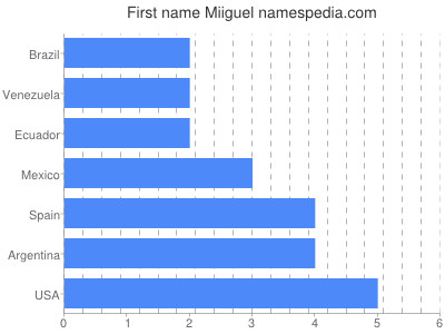Given name Miiguel