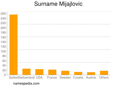 Surname Mijajlovic