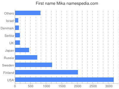 Given name Mika