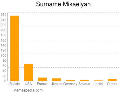 Surname Mikaelyan