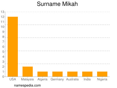 Surname Mikah
