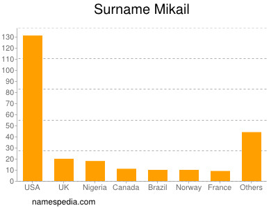 Surname Mikail