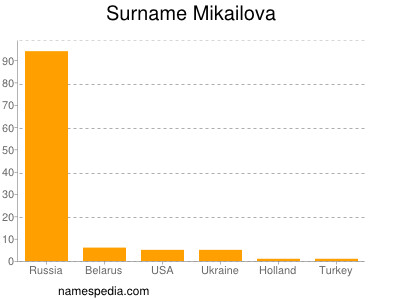 Surname Mikailova