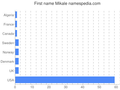 Given name Mikale