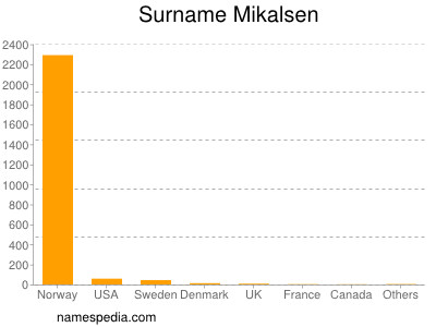 Surname Mikalsen